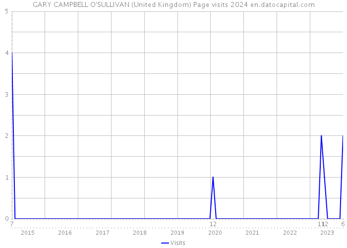 GARY CAMPBELL O'SULLIVAN (United Kingdom) Page visits 2024 