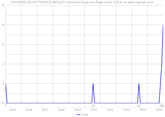 RICHARD DAVID FRANCIS BAGLEY (United Kingdom) Page visits 2024 