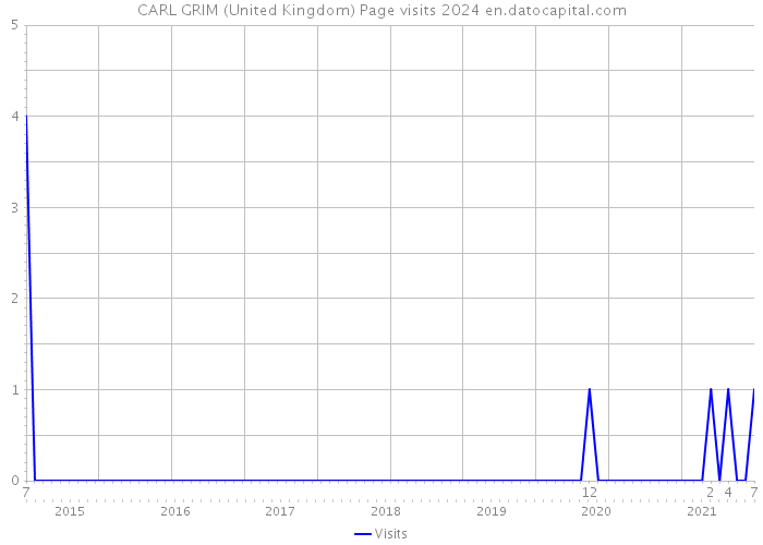 CARL GRIM (United Kingdom) Page visits 2024 
