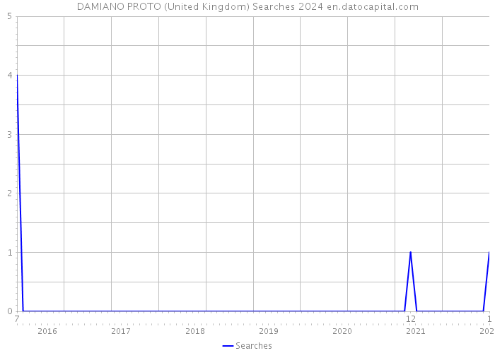 DAMIANO PROTO (United Kingdom) Searches 2024 