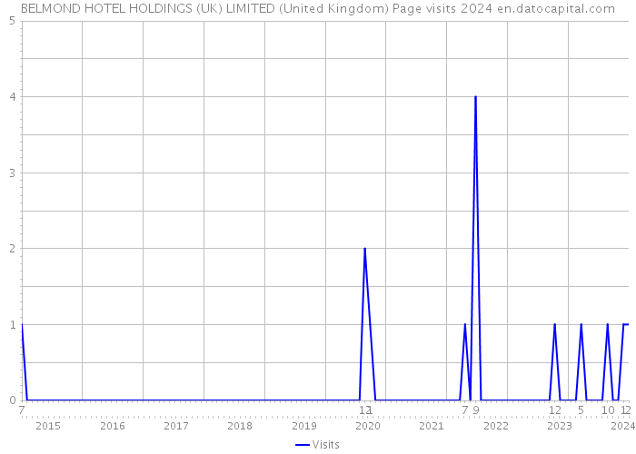 BELMOND HOTEL HOLDINGS (UK) LIMITED (United Kingdom) Page visits 2024 