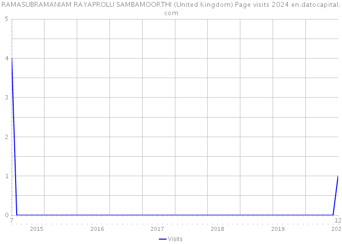 RAMASUBRAMANIAM RAYAPROLU SAMBAMOORTHI (United Kingdom) Page visits 2024 