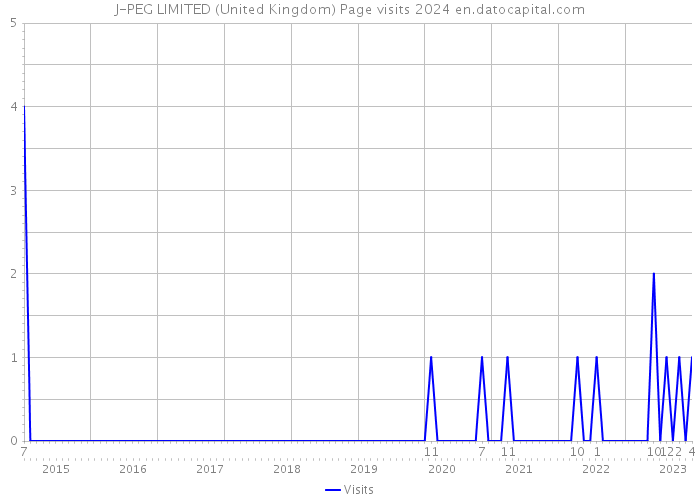 J-PEG LIMITED (United Kingdom) Page visits 2024 