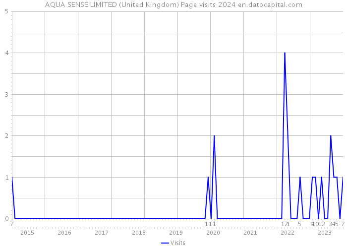 AQUA SENSE LIMITED (United Kingdom) Page visits 2024 