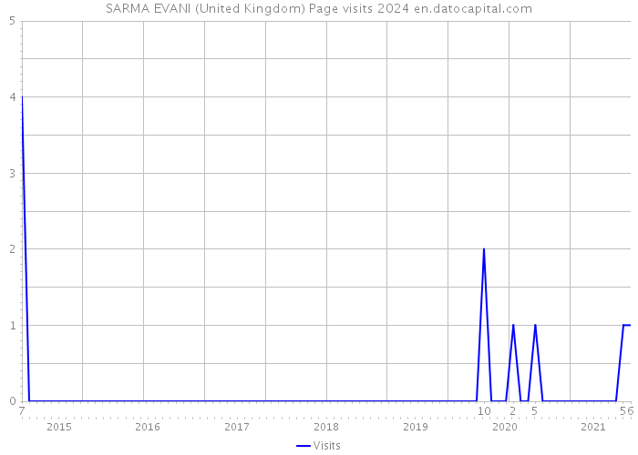 SARMA EVANI (United Kingdom) Page visits 2024 