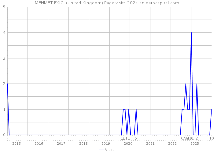 MEHMET EKICI (United Kingdom) Page visits 2024 