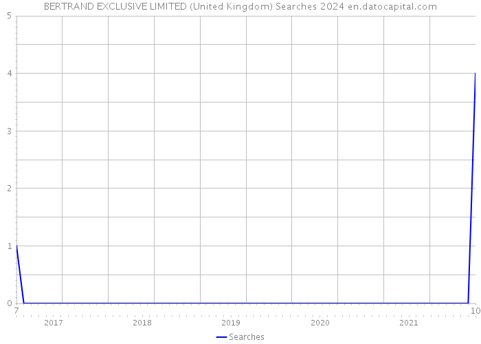 BERTRAND EXCLUSIVE LIMITED (United Kingdom) Searches 2024 