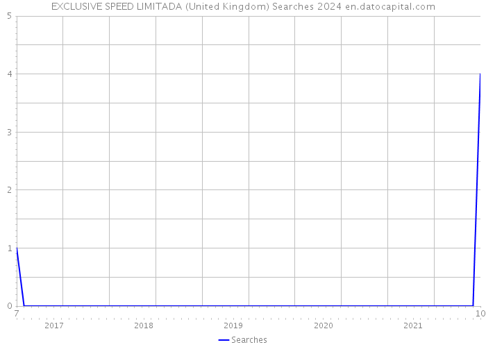 EXCLUSIVE SPEED LIMITADA (United Kingdom) Searches 2024 