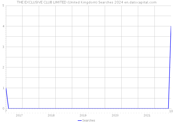 THE EXCLUSIVE CLUB LIMITED (United Kingdom) Searches 2024 