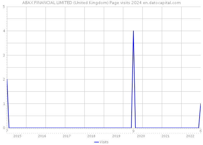 ABAX FINANCIAL LIMITED (United Kingdom) Page visits 2024 