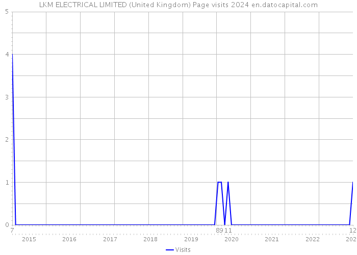 LKM ELECTRICAL LIMITED (United Kingdom) Page visits 2024 