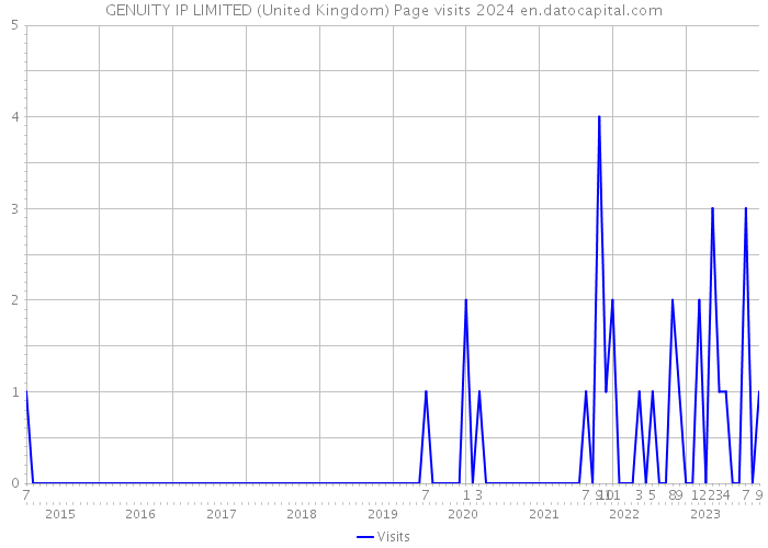 GENUITY IP LIMITED (United Kingdom) Page visits 2024 