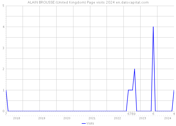 ALAIN BROUSSE (United Kingdom) Page visits 2024 