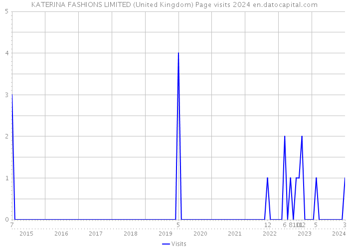 KATERINA FASHIONS LIMITED (United Kingdom) Page visits 2024 