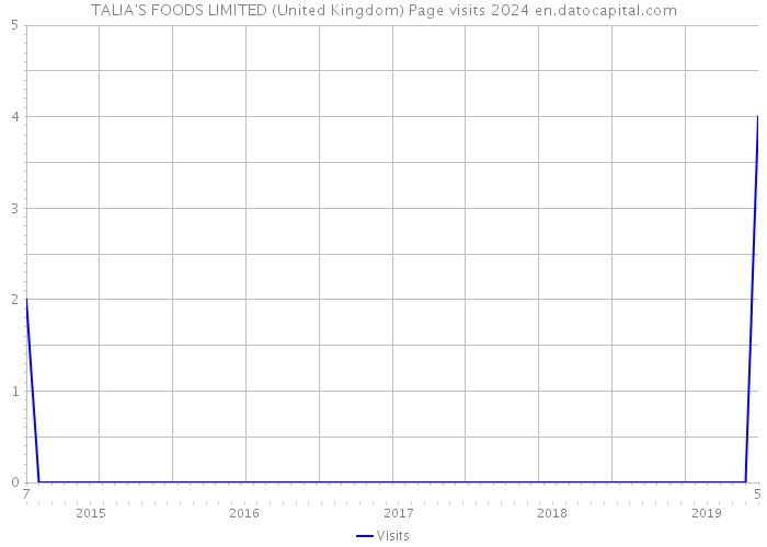TALIA'S FOODS LIMITED (United Kingdom) Page visits 2024 