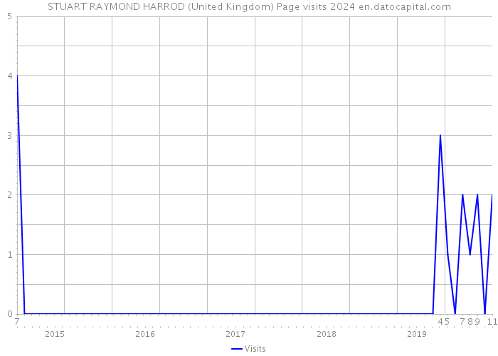 STUART RAYMOND HARROD (United Kingdom) Page visits 2024 