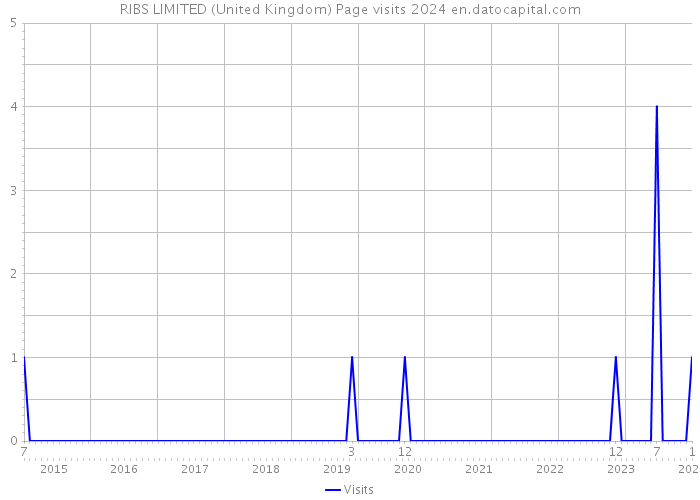 RIBS LIMITED (United Kingdom) Page visits 2024 