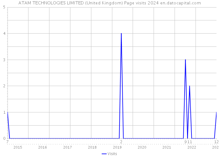 ATAM TECHNOLOGIES LIMITED (United Kingdom) Page visits 2024 