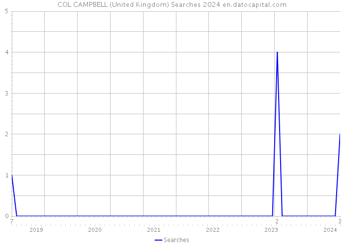 COL CAMPBELL (United Kingdom) Searches 2024 