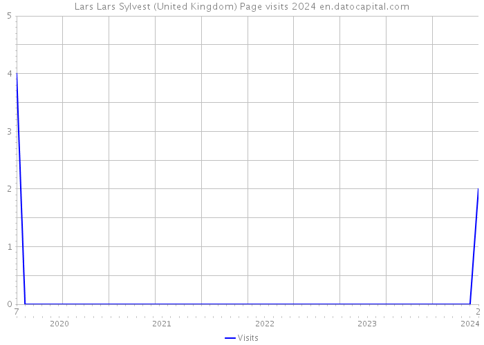 Lars Lars Sylvest (United Kingdom) Page visits 2024 