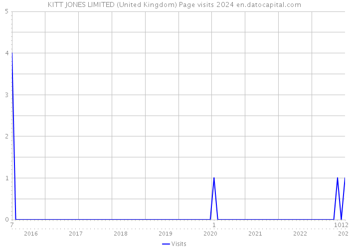 KITT JONES LIMITED (United Kingdom) Page visits 2024 
