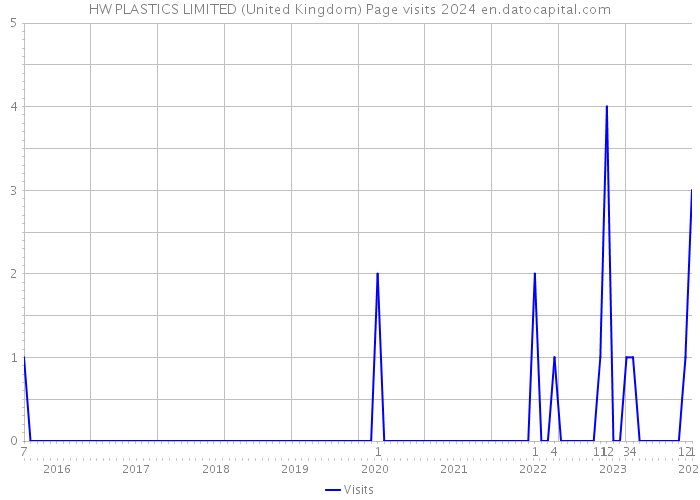HW PLASTICS LIMITED (United Kingdom) Page visits 2024 