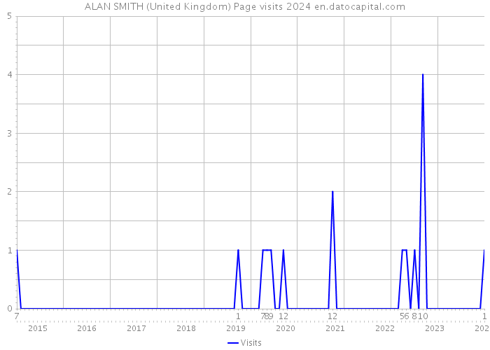 ALAN SMITH (United Kingdom) Page visits 2024 