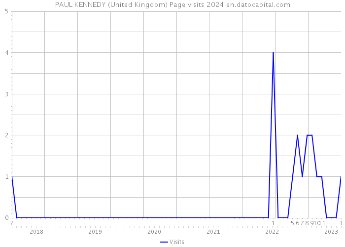 PAUL KENNEDY (United Kingdom) Page visits 2024 