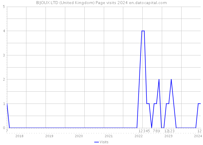 BIJOUX LTD (United Kingdom) Page visits 2024 