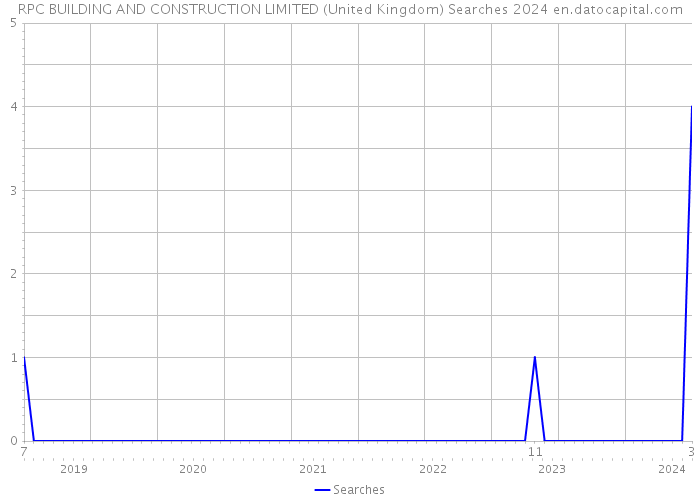 RPC BUILDING AND CONSTRUCTION LIMITED (United Kingdom) Searches 2024 