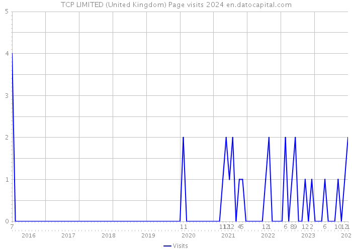 TCP LIMITED (United Kingdom) Page visits 2024 