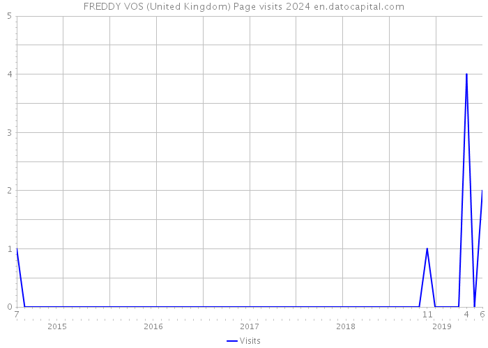 FREDDY VOS (United Kingdom) Page visits 2024 