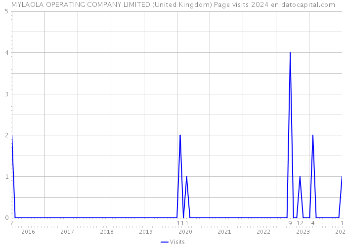 MYLAOLA OPERATING COMPANY LIMITED (United Kingdom) Page visits 2024 