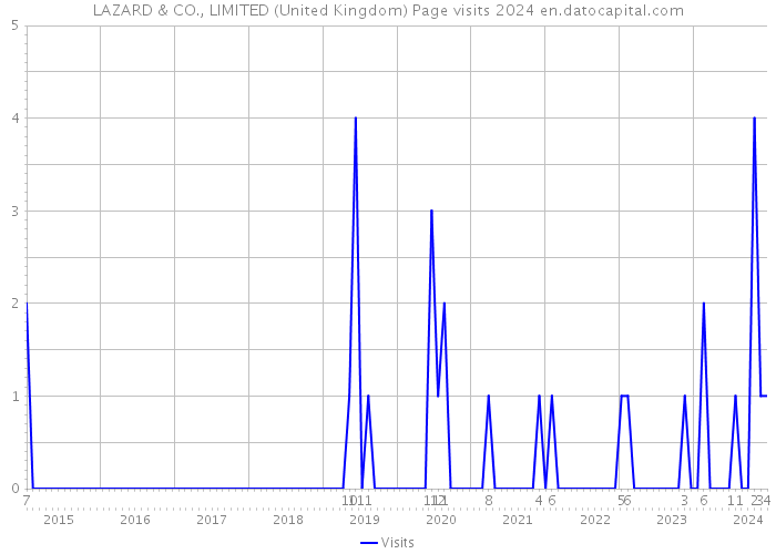 LAZARD & CO., LIMITED (United Kingdom) Page visits 2024 