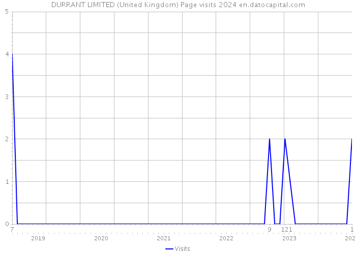 DURRANT LIMITED (United Kingdom) Page visits 2024 