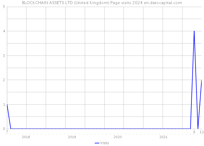 BLOCKCHAIN ASSETS LTD (United Kingdom) Page visits 2024 