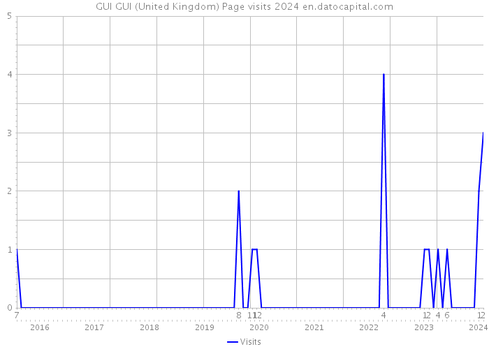 GUI GUI (United Kingdom) Page visits 2024 