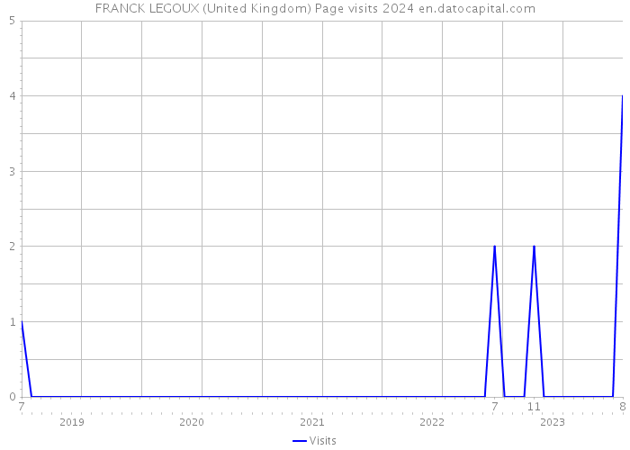 FRANCK LEGOUX (United Kingdom) Page visits 2024 