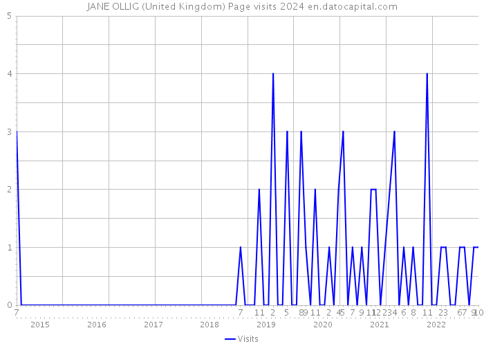 JANE OLLIG (United Kingdom) Page visits 2024 