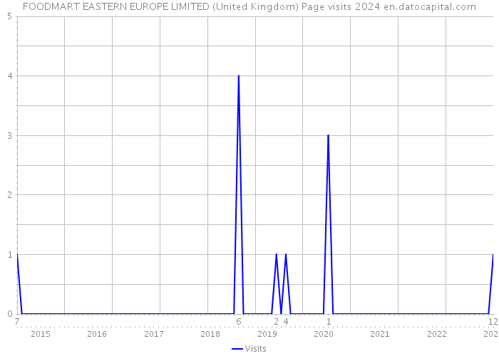 FOODMART EASTERN EUROPE LIMITED (United Kingdom) Page visits 2024 