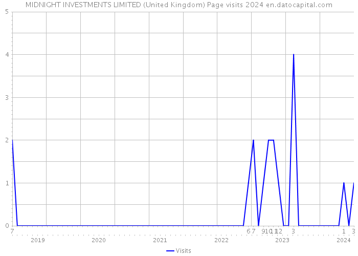 MIDNIGHT INVESTMENTS LIMITED (United Kingdom) Page visits 2024 