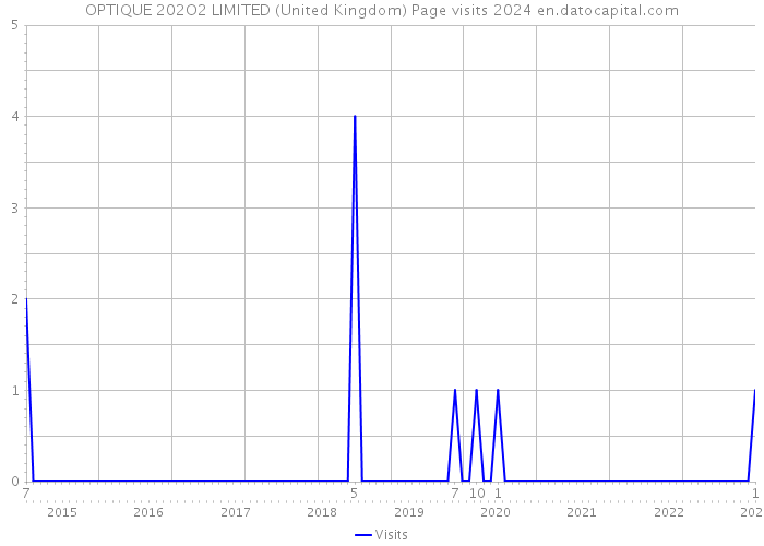 OPTIQUE 202O2 LIMITED (United Kingdom) Page visits 2024 
