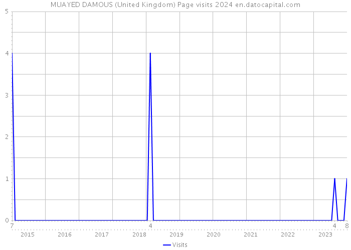MUAYED DAMOUS (United Kingdom) Page visits 2024 