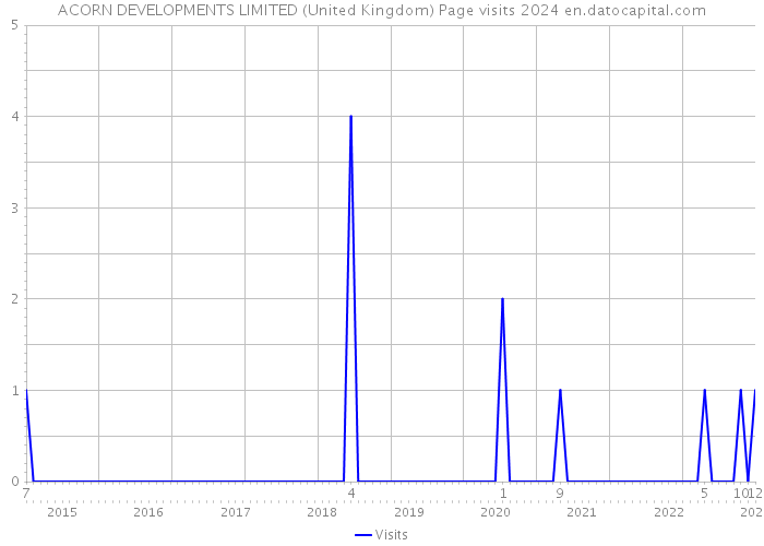 ACORN DEVELOPMENTS LIMITED (United Kingdom) Page visits 2024 