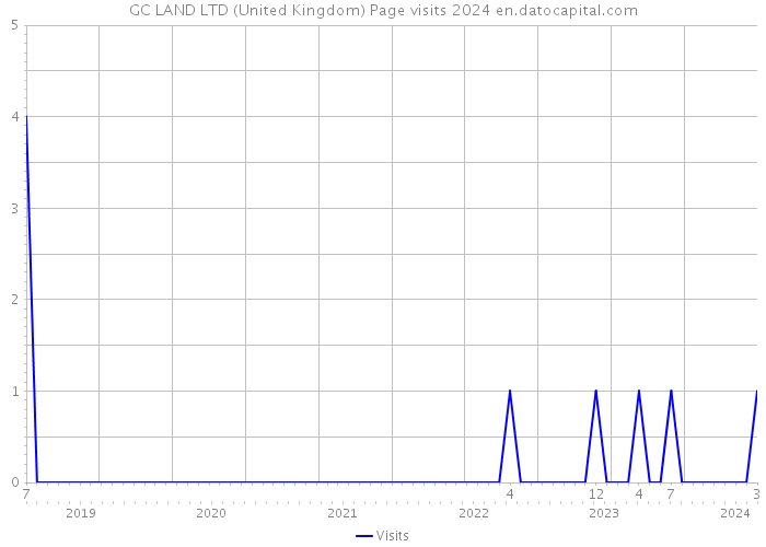 GC LAND LTD (United Kingdom) Page visits 2024 