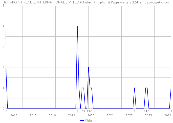 HIGH-POINT RENDEL INTERNATIONAL LIMITED (United Kingdom) Page visits 2024 