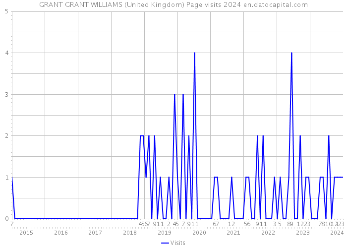 GRANT GRANT WILLIAMS (United Kingdom) Page visits 2024 