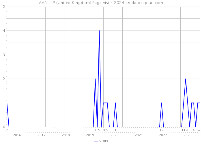 AAN LLP (United Kingdom) Page visits 2024 