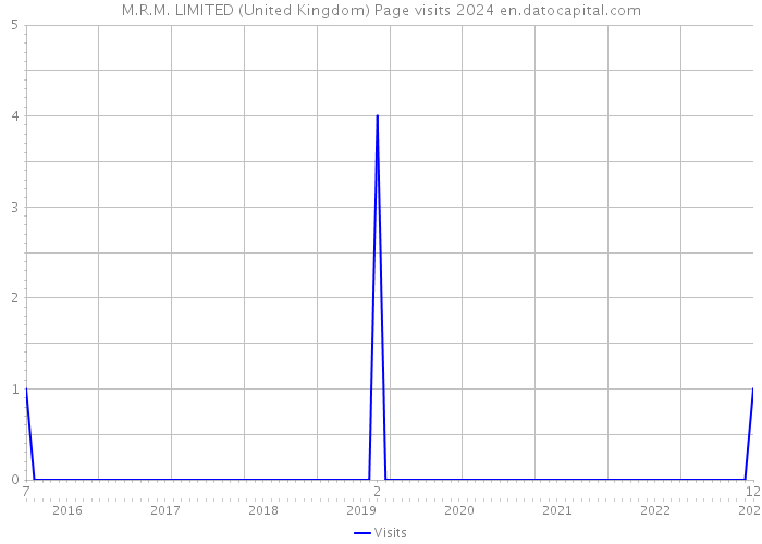 M.R.M. LIMITED (United Kingdom) Page visits 2024 
