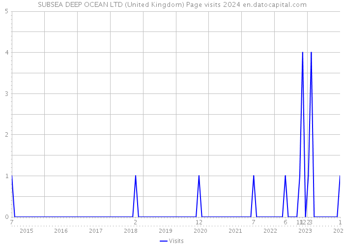SUBSEA DEEP OCEAN LTD (United Kingdom) Page visits 2024 